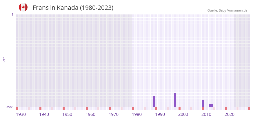Frans in der Vornamen-Hitliste von Kanada (1980-2023)