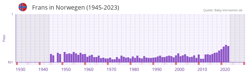 Frans in der Vornamen-Hitliste von Norwegen (1945-2023)