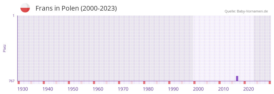 Frans in der Vornamen-Hitliste von Polen (2000-2023)