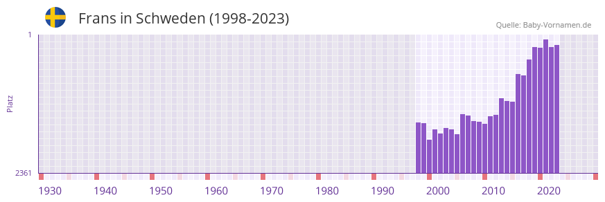 Frans in der Vornamen-Hitliste von Schweden (1998-2023)