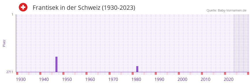 Frantisek in der Vornamen-Hitliste von der Schweiz (1930-2023)