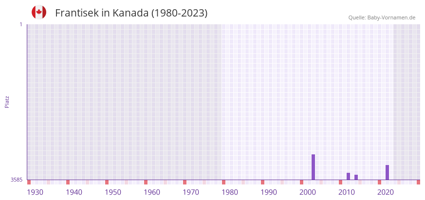 Frantisek in der Vornamen-Hitliste von Kanada (1980-2023)