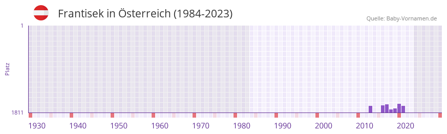 Frantisek in der Vornamen-Hitliste von sterreich (1984-2023)