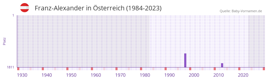 Franz-Alexander in der Vornamen-Hitliste von Österreich (1984-2023) Franz-Alexander in der Vornamen-Hitliste von Österreich (1984-2023)