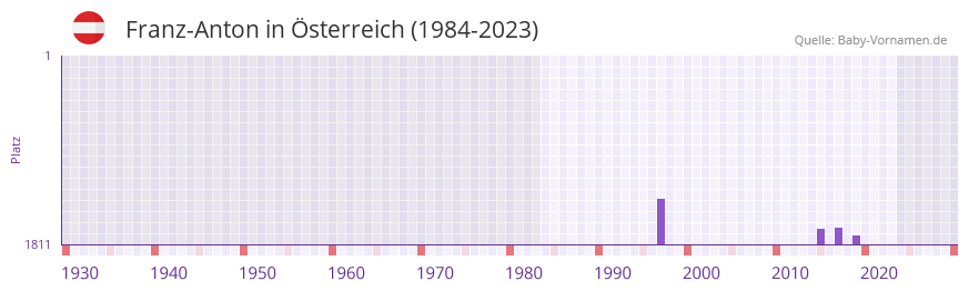 Franz-Anton in der Vornamen-Hitliste von Österreich (1984-2023) Franz-Anton in der Vornamen-Hitliste von Österreich (1984-2023)