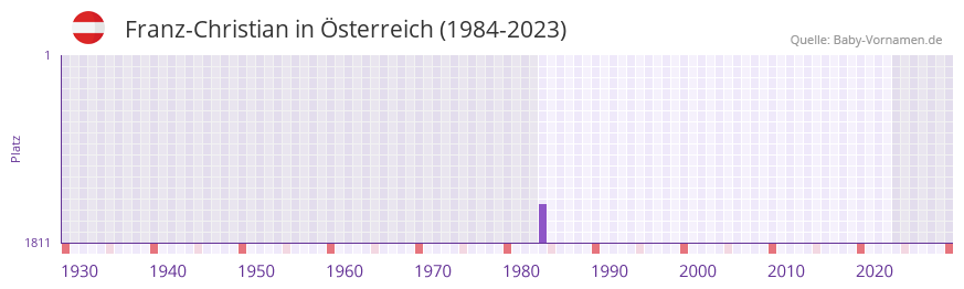 Franz-Christian in der Vornamen-Hitliste von Österreich (1984-2023) Franz-Christian in der Vornamen-Hitliste von Österreich (1984-2023)