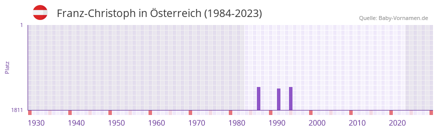 Franz-Christoph in der Vornamen-Hitliste von Österreich (1984-2023) Franz-Christoph in der Vornamen-Hitliste von Österreich (1984-2023)
