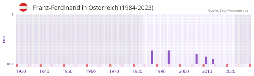 Franz-Ferdinand in der Vornamen-Hitliste von sterreich (1984-2023)