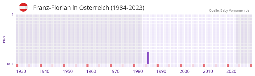 Franz-Florian in der Vornamen-Hitliste von sterreich (1984-2023)