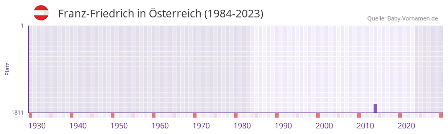 Franz-Friedrich in der Vornamen-Hitliste von sterreich (1984-2023)
