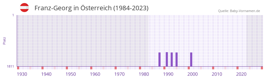 Franz-Georg in der Vornamen-Hitliste von sterreich (1984-2023)