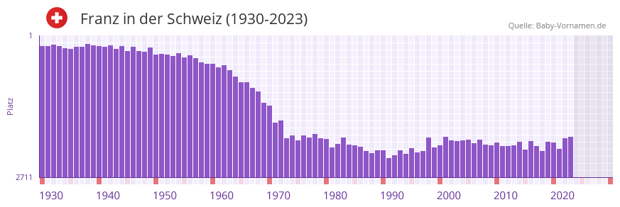 Franz in der Vornamen-Hitliste von der Schweiz (1930-2023)