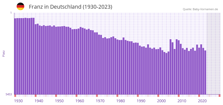 Franz in der Vornamen-Hitliste von Deutschland (1930-2023)