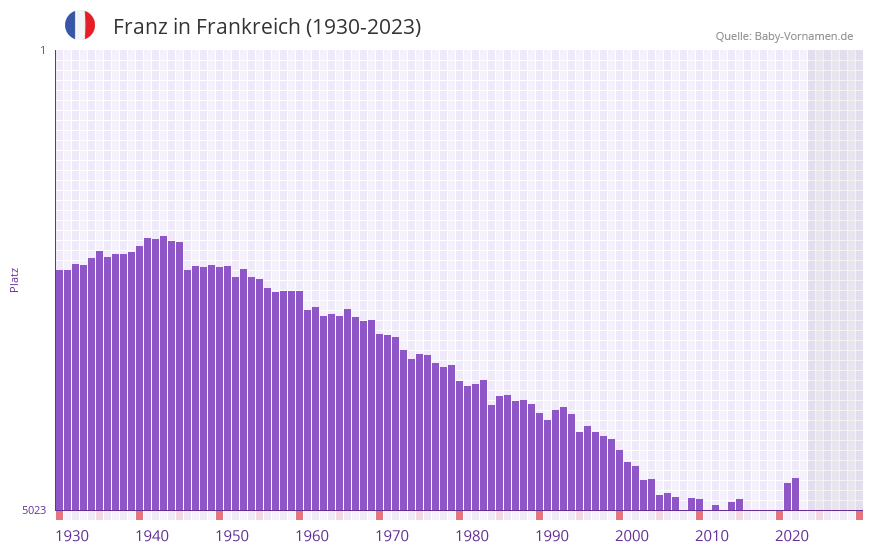 Franz in der Vornamen-Hitliste von Frankreich (1930-2023)