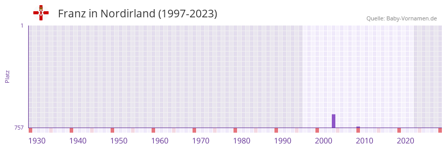 Franz in der Vornamen-Hitliste von Nordirland (1997-2023)
