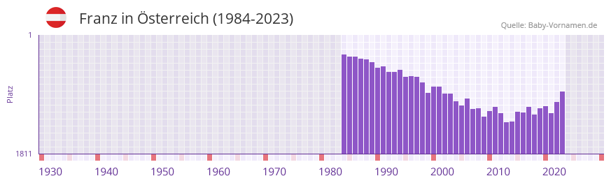 Franz in der Vornamen-Hitliste von sterreich (1984-2023)