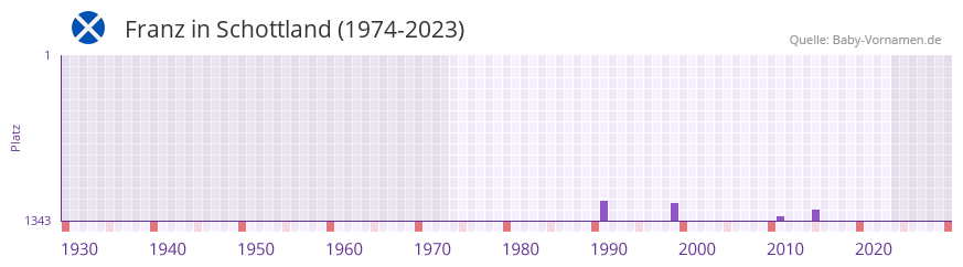 Franz in der Vornamen-Hitliste von Schottland (1974-2023)