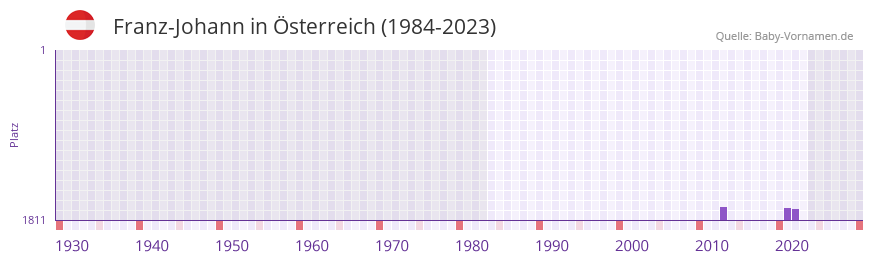 Franz-Johann in der Vornamen-Hitliste von sterreich (1984-2023)