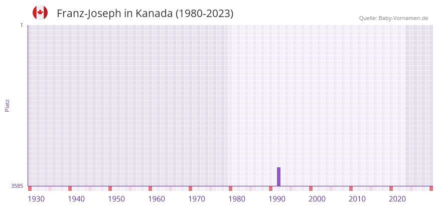 Franz-Joseph in der Vornamen-Hitliste von Kanada (1980-2023)