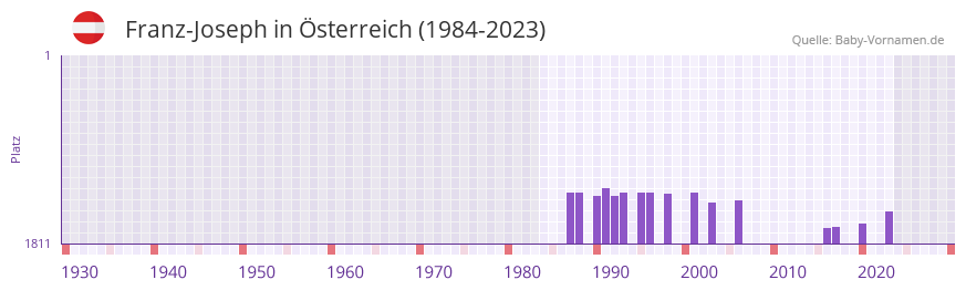 Franz-Joseph in der Vornamen-Hitliste von sterreich (1984-2023)