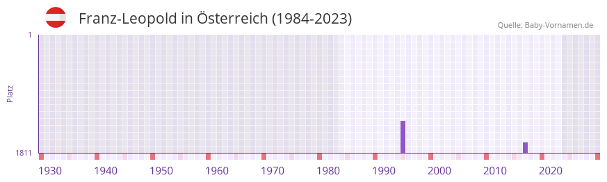 Franz-Leopold in der Vornamen-Hitliste von Österreich (1984-2023) Franz-Leopold in der Vornamen-Hitliste von Österreich (1984-2023)