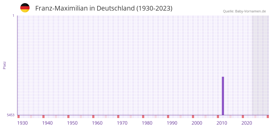Franz-Maximilian in der Vornamen-Hitliste von Deutschland (1930-2023)