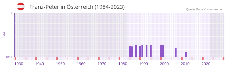 Franz-Peter in der Vornamen-Hitliste von sterreich (1984-2023)
