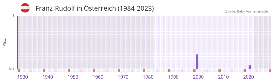Franz-Rudolf in der Vornamen-Hitliste von sterreich (1984-2023)