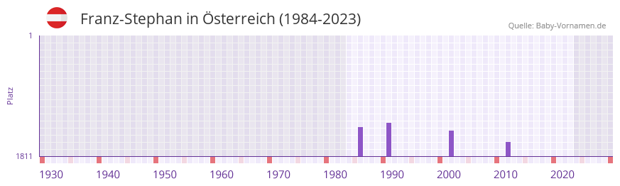 Franz-Stephan in der Vornamen-Hitliste von sterreich (1984-2023)