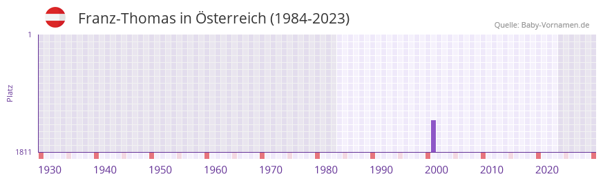 Franz-Thomas in der Vornamen-Hitliste von sterreich (1984-2023)