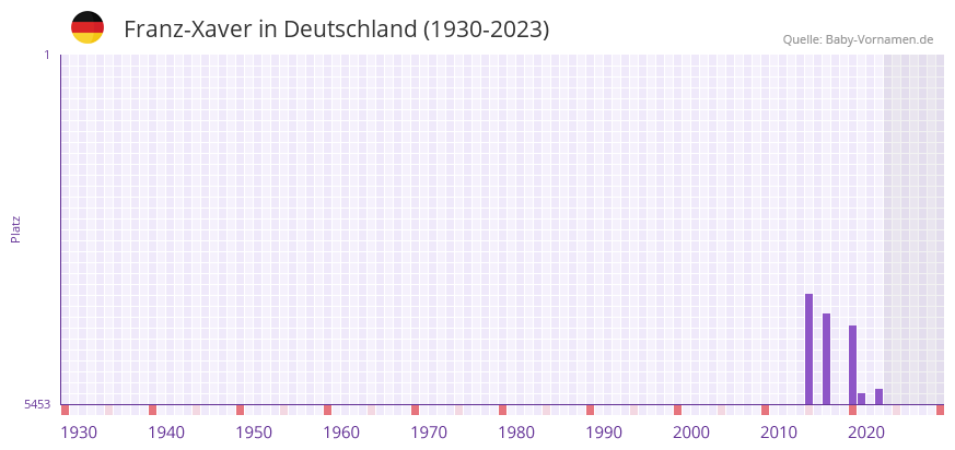 Franz-Xaver in der Vornamen-Hitliste von Deutschland (1930-2023)