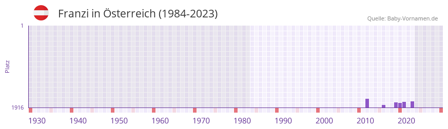 Franzi in der Vornamen-Hitliste von sterreich (1984-2023)