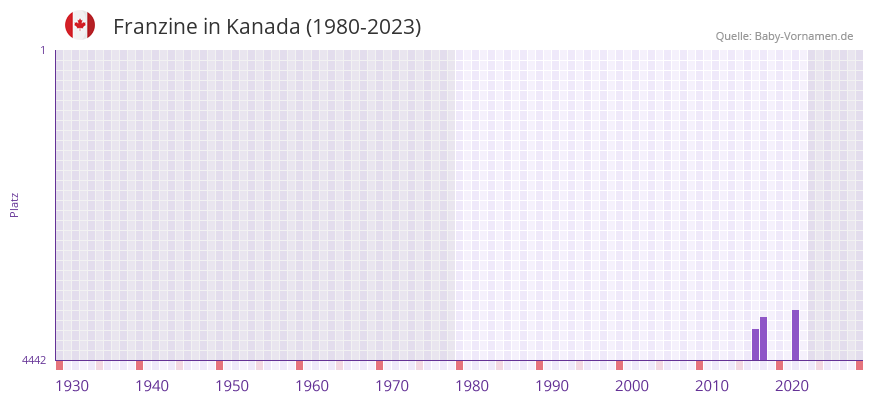 Franzine in der Vornamen-Hitliste von Kanada (1980-2023)