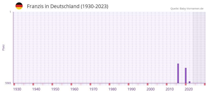Franzis in der Vornamen-Hitliste von Deutschland (1930-2023)