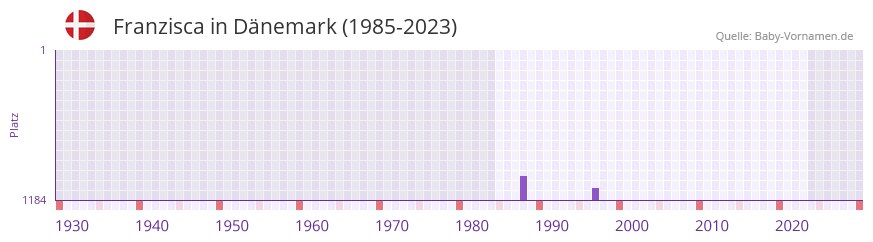 Franzisca in der Vornamen-Hitliste von Dnemark (1985-2023)