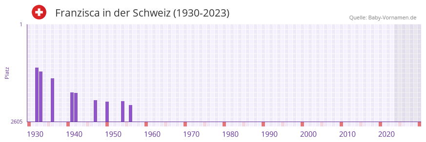 Franzisca in der Vornamen-Hitliste von der Schweiz (1930-2023)