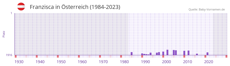 Franzisca in der Vornamen-Hitliste von sterreich (1984-2023)