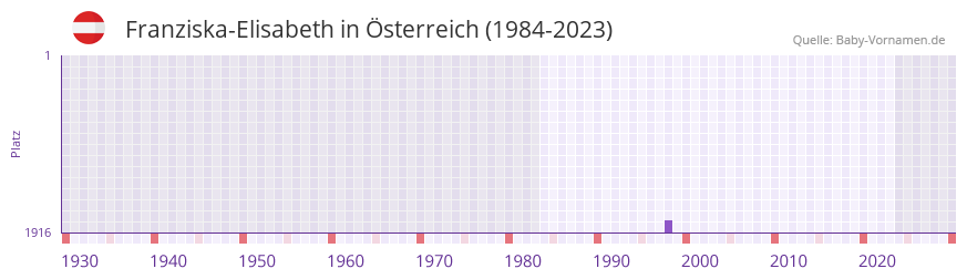 Franziska-Elisabeth in der Vornamen-Hitliste von sterreich (1984-2023)
