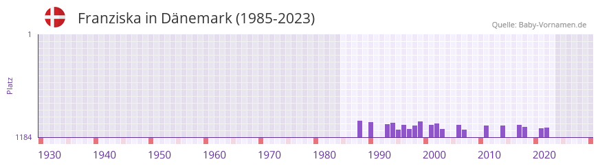 Franziska in der Vornamen-Hitliste von Dnemark (1985-2023)