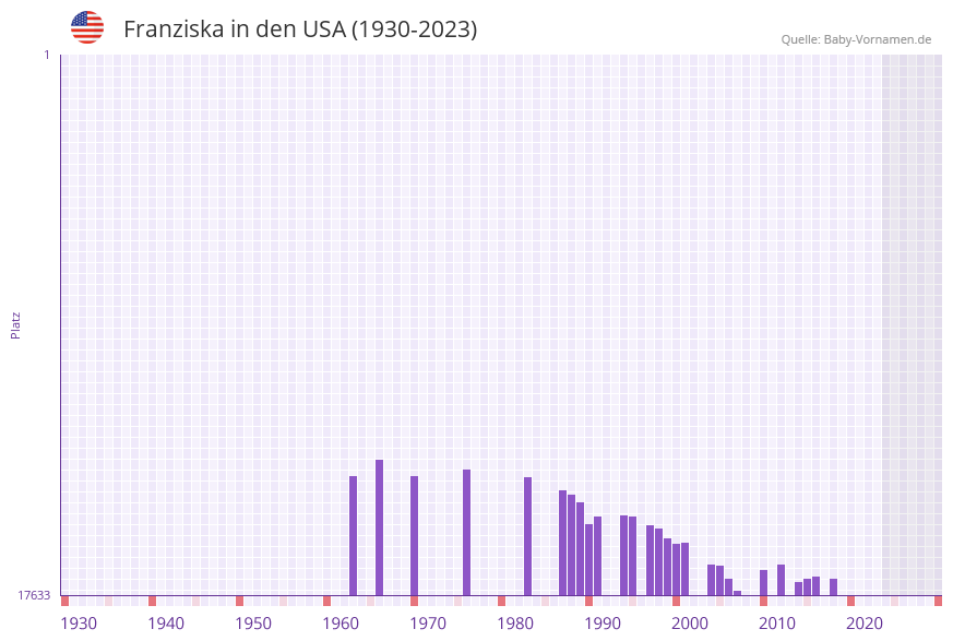 Franziska in der Vornamen-Hitliste von den USA (1930-2023)