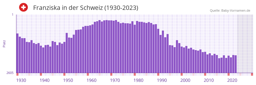 Franziska in der Vornamen-Hitliste von der Schweiz (1930-2023)