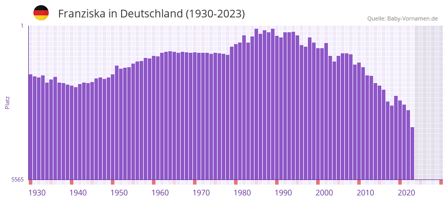 Franziska in der Vornamen-Hitliste von Deutschland (1930-2023)