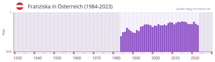 Franziska in der Vornamen-Hitliste von sterreich (1984-2023)