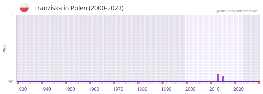 Franziska in der Vornamen-Hitliste von Polen (2000-2023)