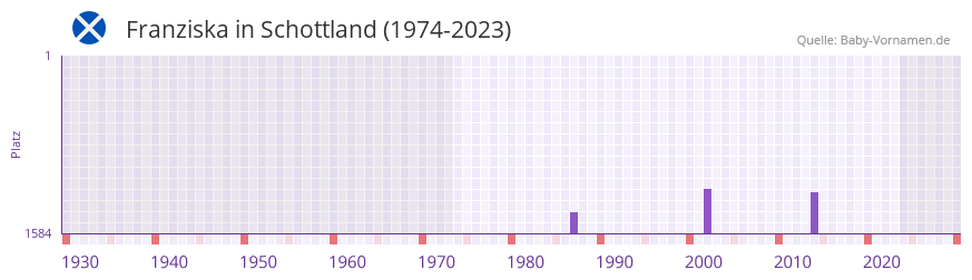 Franziska in der Vornamen-Hitliste von Schottland (1974-2023)