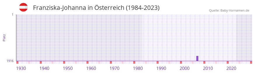 Franziska-Johanna in der Vornamen-Hitliste von sterreich (1984-2023)