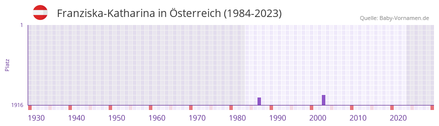 Franziska-Katharina in der Vornamen-Hitliste von Österreich (1984-2023) Franziska-Katharina in der Vornamen-Hitliste von Österreich (1984-2023)