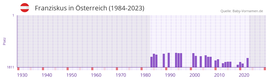 Franziskus in der Vornamen-Hitliste von sterreich (1984-2023)