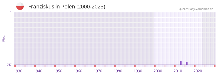 Franziskus in der Vornamen-Hitliste von Polen (2000-2023)