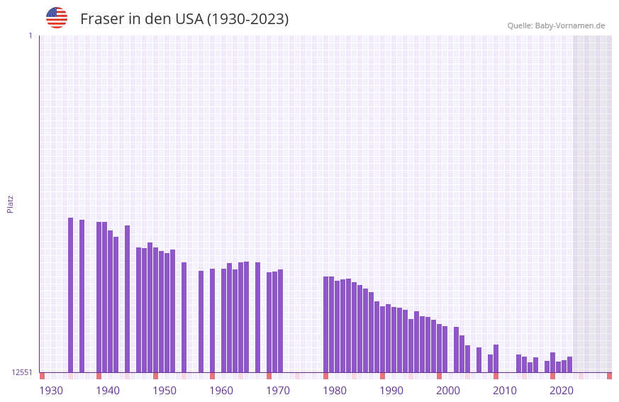 Fraser in der Vornamen-Hitliste von den USA (1930-2023) Fraser in der Vornamen-Hitliste von den USA (1930-2023)